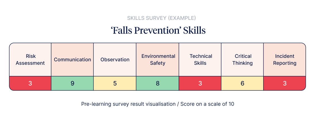 Staff Competency assessment on falls prevention