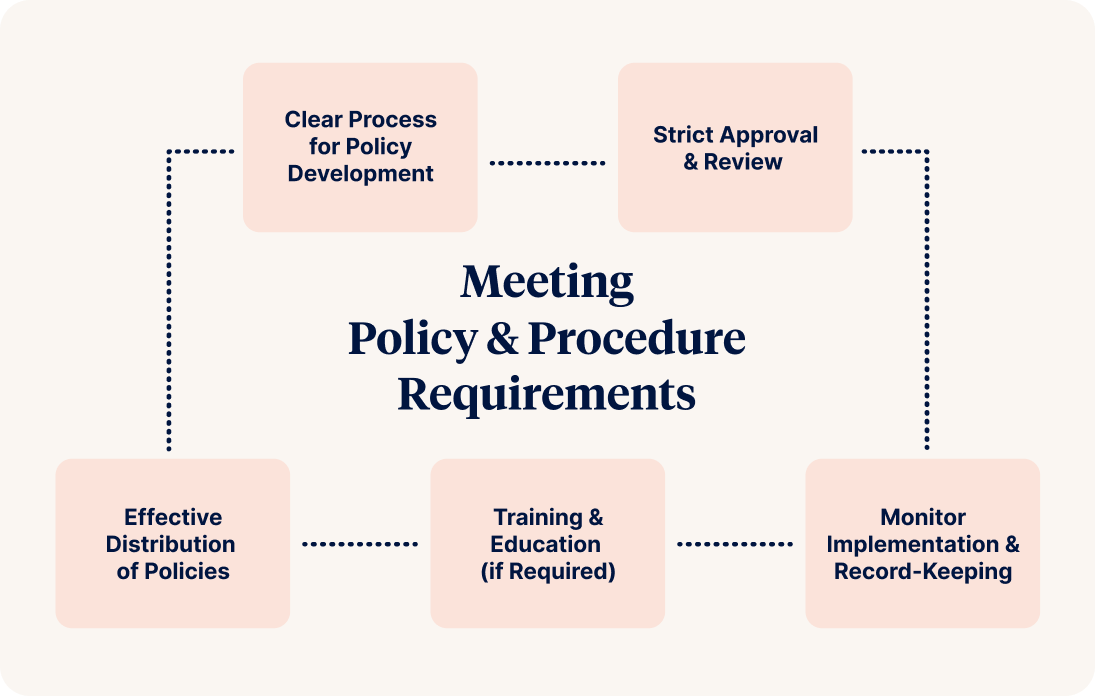 Meeting POlicy and Procedure Requirements of the Standards