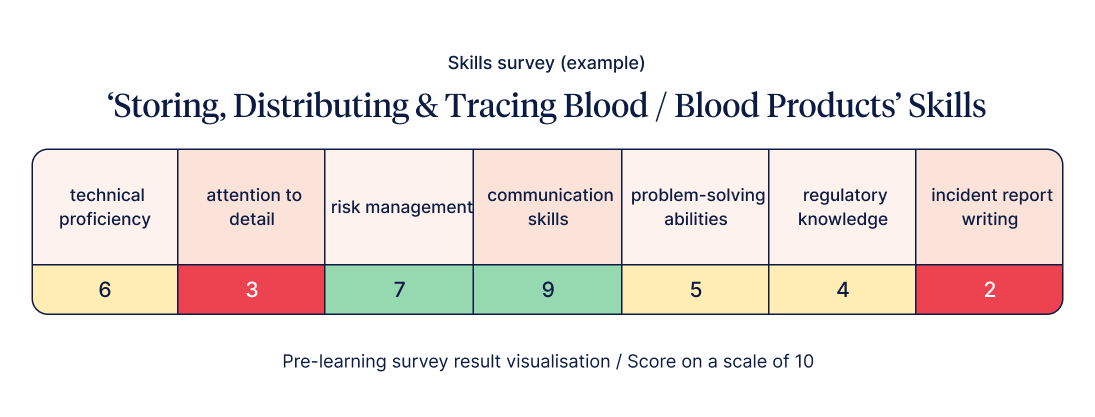 Example staff competency assessment results on Documenting Blood Management Information