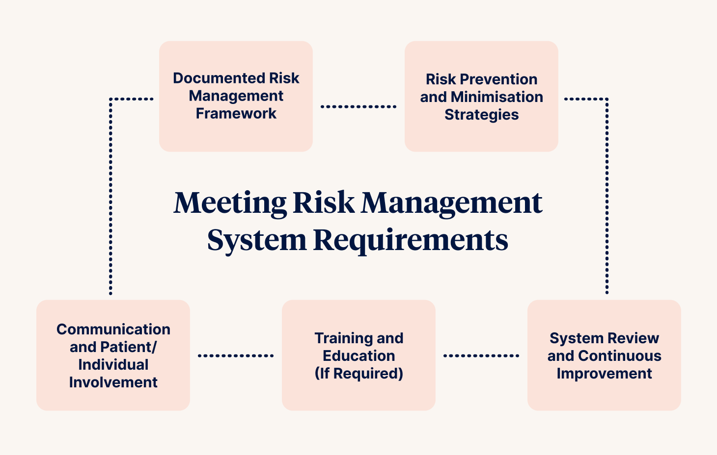 Meeting Risk Management System Requirements