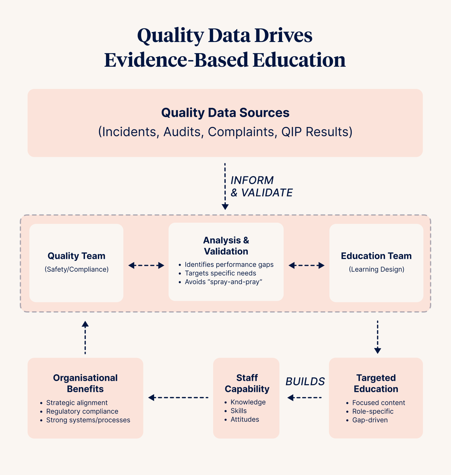 Quality Data Drives Evidenced-Based Education